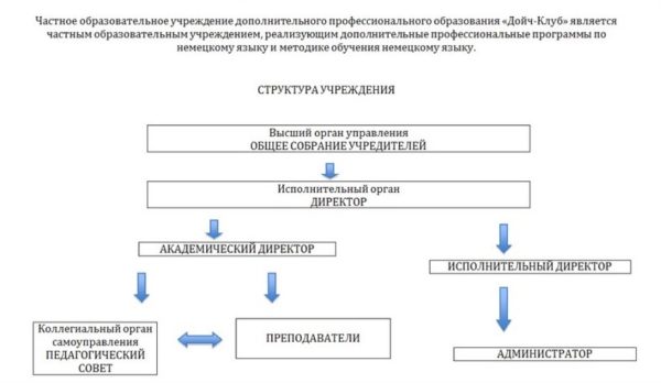 Автономная организация дополнительного образования. АНО ДПО структура и органы управления. Структура учреждения ДПО. Структура образовательной организации ДПО. Структура учебного центра ДПО.